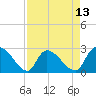 Arundel Plantation tide chart for Sunday, April 13, 2025