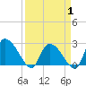 Arundel Plantation tide chart for Tuesday, April 1, 2025