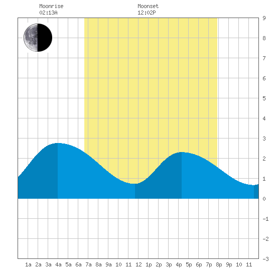 Arundel Plantation tide chart for Sunday, April 20, 2025