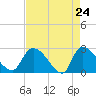 Arundel Plantation tide chart for Thursday, April 24, 2025