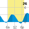 Arundel Plantation tide chart for Saturday, April 26, 2025