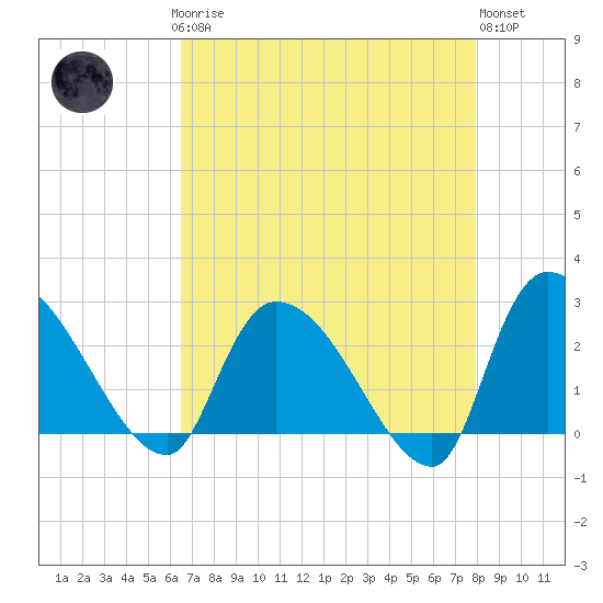 Arundel Plantation tide chart for Sunday, April 27, 2025