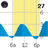 Arundel Plantation tide chart for Sunday, April 27, 2025