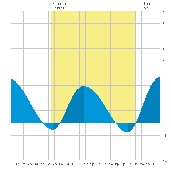 Arundel Plantation tide chart for Monday, April 28, 2025