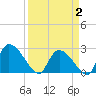 Arundel Plantation tide chart for Wednesday, April 2, 2025
