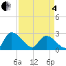 Arundel Plantation tide chart for Friday, April 4, 2025