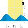 Arundel Plantation tide chart for Saturday, April 5, 2025