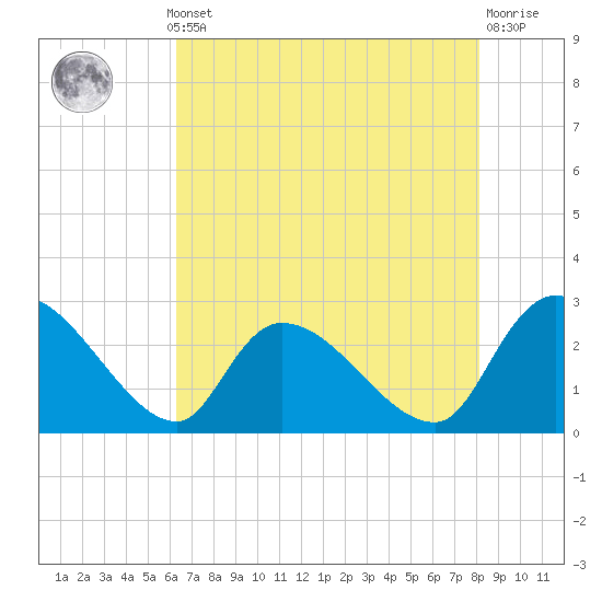 Arundel Plantation tide chart for Monday, May 12, 2025