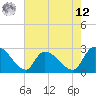 Arundel Plantation tide chart for Monday, May 12, 2025