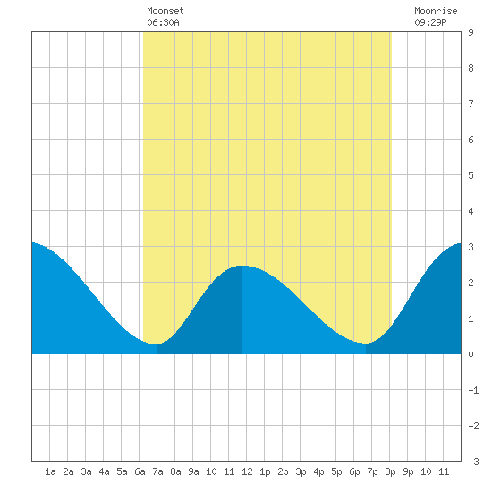 Arundel Plantation tide chart for Tuesday, May 13, 2025
