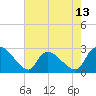 Arundel Plantation tide chart for Tuesday, May 13, 2025