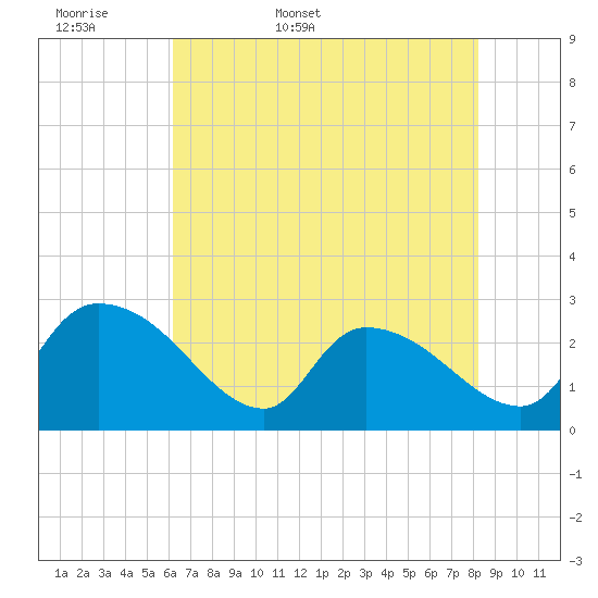 Arundel Plantation tide chart for Sunday, May 18, 2025