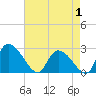 Arundel Plantation tide chart for Thursday, May 1, 2025