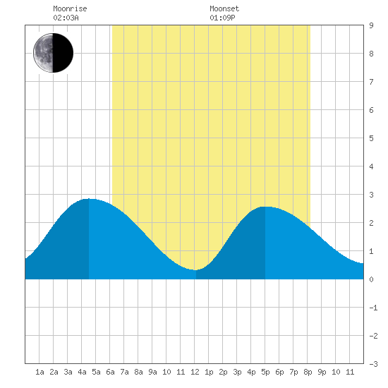 Arundel Plantation tide chart for Tuesday, May 20, 2025