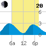 Arundel Plantation tide chart for Tuesday, May 20, 2025
