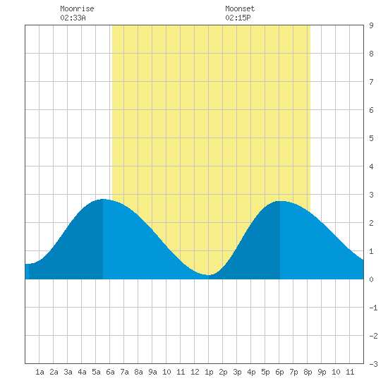Arundel Plantation tide chart for Wednesday, May 21, 2025