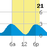 Arundel Plantation tide chart for Wednesday, May 21, 2025