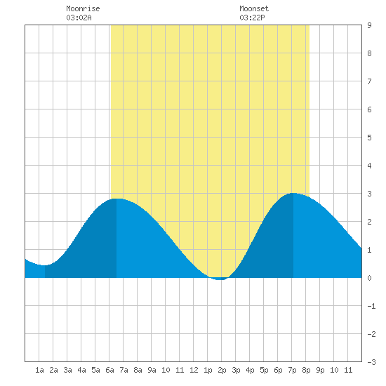 Arundel Plantation tide chart for Thursday, May 22, 2025
