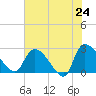 Arundel Plantation tide chart for Saturday, May 24, 2025