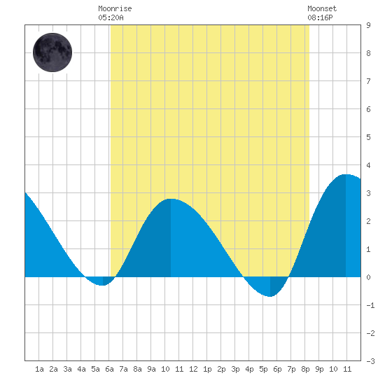 Arundel Plantation tide chart for Monday, May 26, 2025