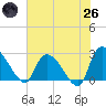 Arundel Plantation tide chart for Monday, May 26, 2025