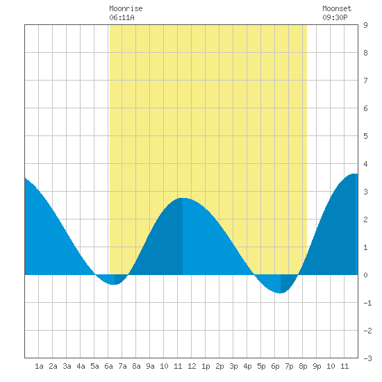 Arundel Plantation tide chart for Tuesday, May 27, 2025