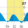 Arundel Plantation tide chart for Tuesday, May 27, 2025