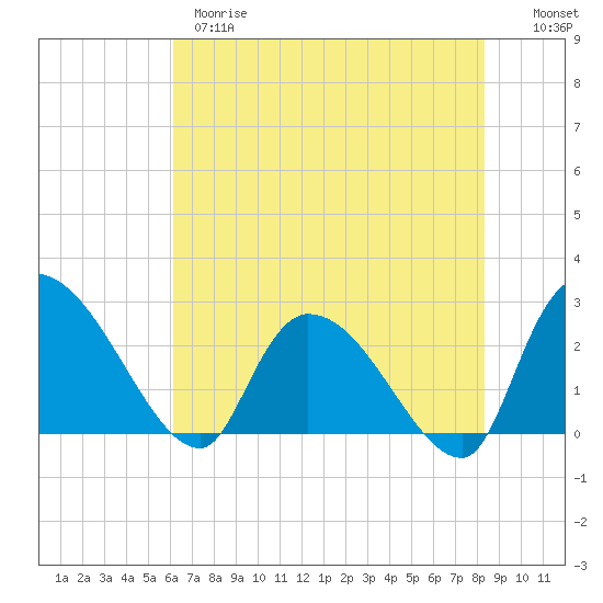 Arundel Plantation tide chart for Wednesday, May 28, 2025