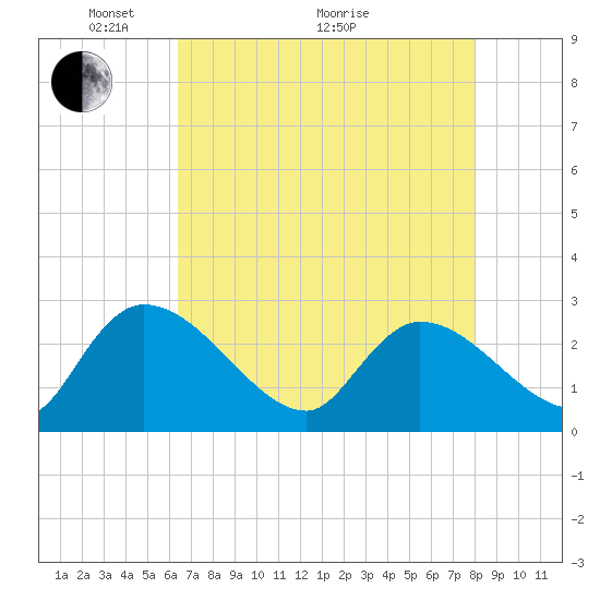 Arundel Plantation tide chart for Sunday, May 4, 2025