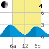 Arundel Plantation tide chart for Sunday, May 4, 2025