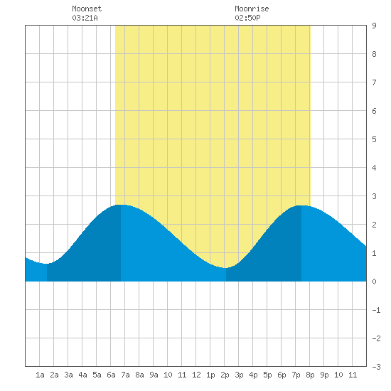 Arundel Plantation tide chart for Tuesday, May 6, 2025