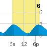 Arundel Plantation tide chart for Tuesday, May 6, 2025