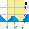 Arundel Plantation tide chart for Tuesday, June 10, 2025