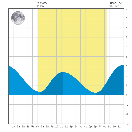 Arundel Plantation tide chart for Wednesday, June 11, 2025