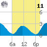 Arundel Plantation tide chart for Wednesday, June 11, 2025
