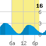 Arundel Plantation tide chart for Monday, June 16, 2025