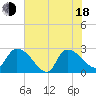 Arundel Plantation tide chart for Wednesday, June 18, 2025