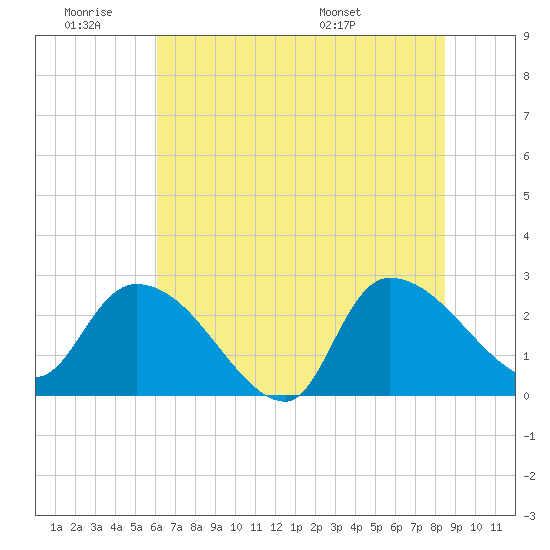 Arundel Plantation tide chart for Thursday, June 19, 2025