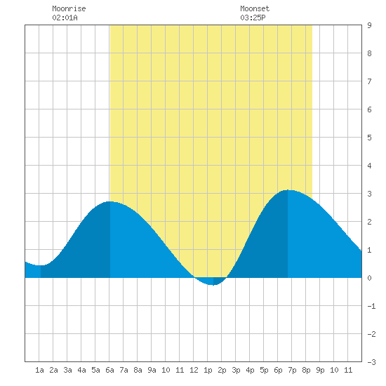 Arundel Plantation tide chart for Friday, June 20, 2025