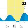 Arundel Plantation tide chart for Sunday, June 22, 2025