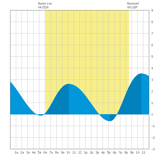 Arundel Plantation tide chart for Tuesday, June 24, 2025