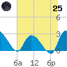 Arundel Plantation tide chart for Wednesday, June 25, 2025