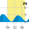 Arundel Plantation tide chart for Sunday, June 29, 2025