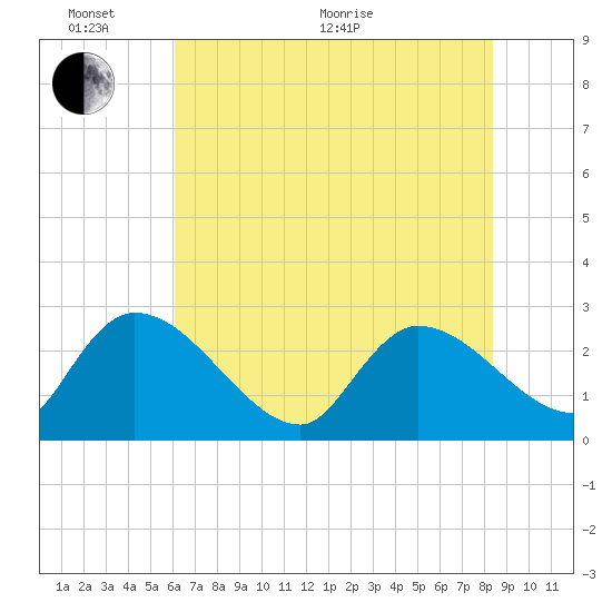 Arundel Plantation tide chart for Monday, June 2, 2025