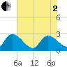 Arundel Plantation tide chart for Monday, June 2, 2025