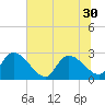 Arundel Plantation tide chart for Monday, June 30, 2025