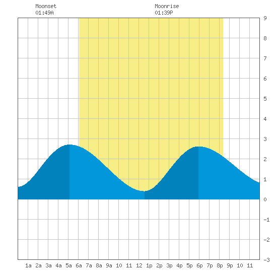Arundel Plantation tide chart for Tuesday, June 3, 2025