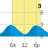 Arundel Plantation tide chart for Tuesday, June 3, 2025