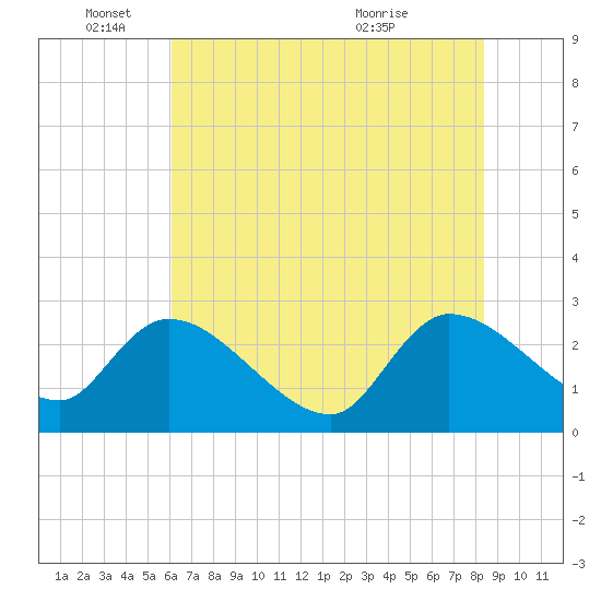 Arundel Plantation tide chart for Wednesday, June 4, 2025