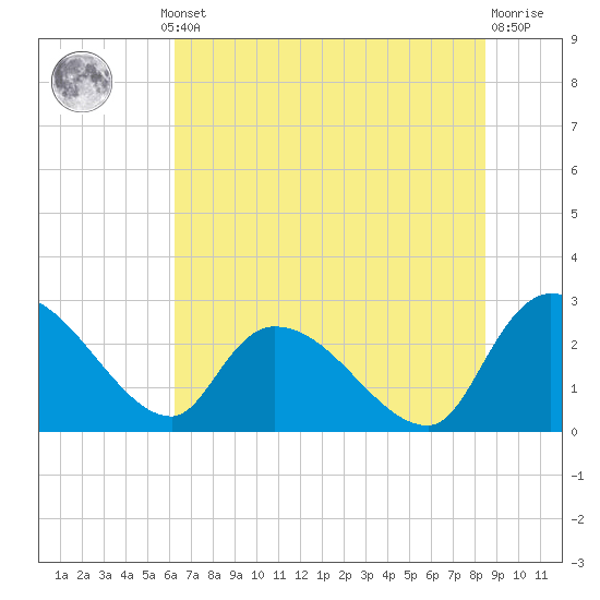 Arundel Plantation tide chart for Thursday, July 10, 2025